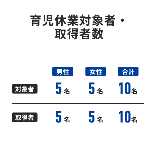育児休業対象者・取得者数