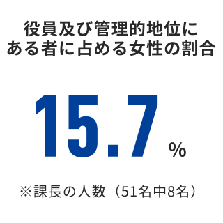 役員及び管理的地位にある者に占める女性の割合